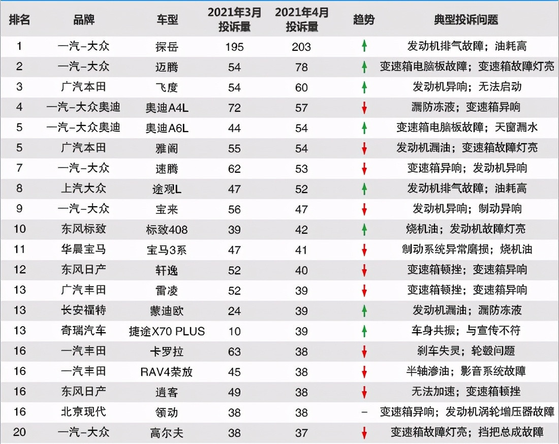 4月份汽车投诉榜 大众独占7名 广汽本田紧随其后 购车帮手
