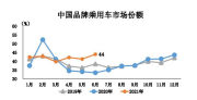 中汽协:芯片短缺/国标切换,1-6月汽车产销增速大幅回落