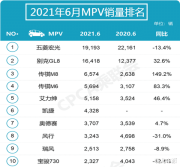 6月MPV销量榜, 五菱宏光依旧第一, 别克GL8涨幅明显