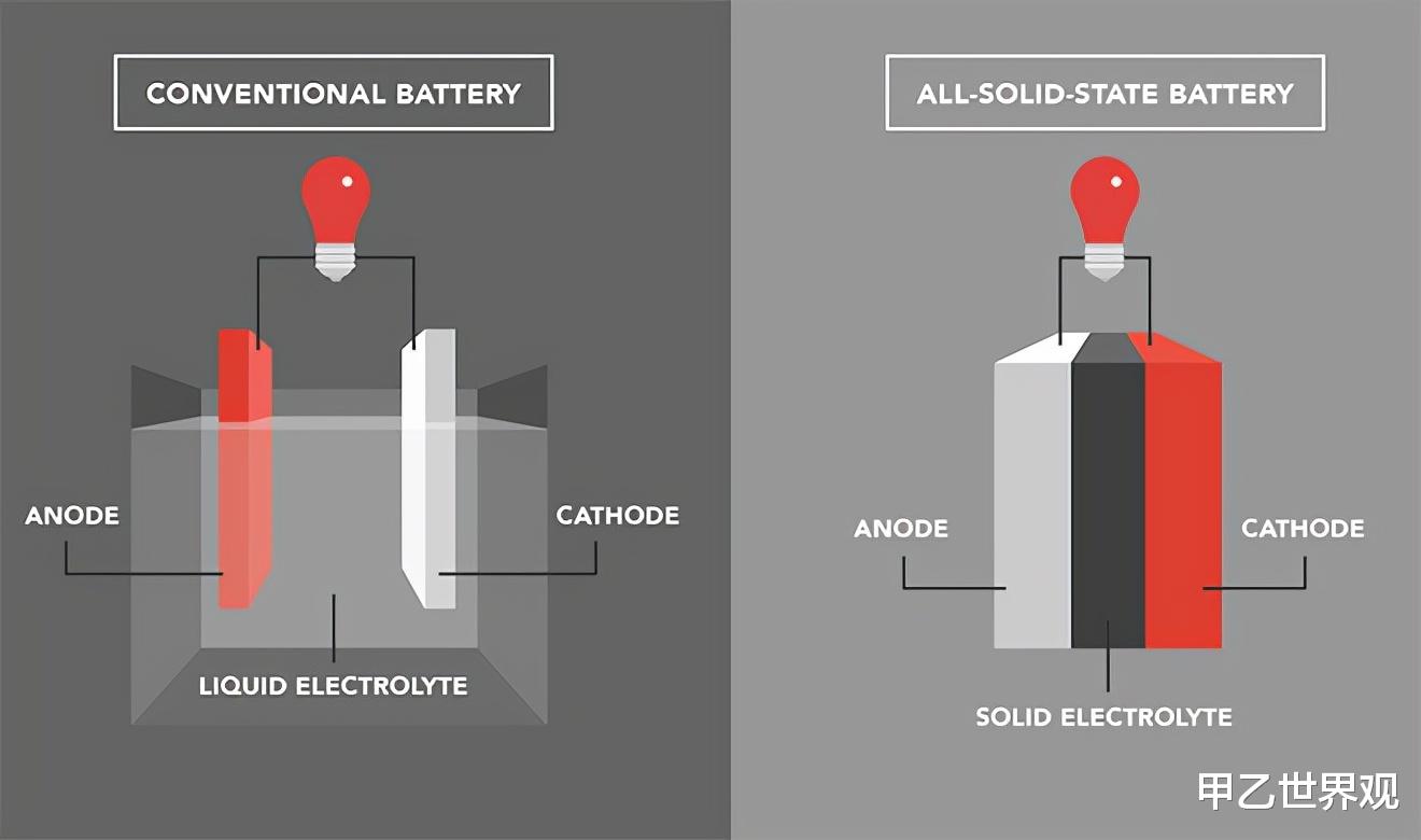 电动汽车发展越来越快, 固态电池能取代锂离子电池吗?