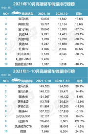 10月卖出4000多台 同比大增90.5%：红旗H9成自主品牌高端轿车独苗