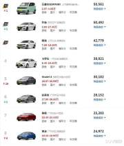 12月轿车销量排行, 国产小车力压轩逸拿第一, Model3破3万第五
