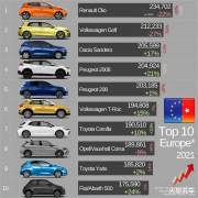 在欧洲市场最好卖的十大车型: 排第一的是它, 卡罗拉只能排第七?