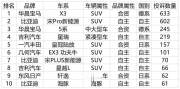 7月汽车质量投诉排行榜: 宝马X3数量依旧排名第一, 东风日产轩逸进入前十