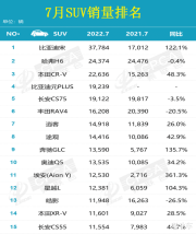 7月汽车销量排名: 汉反超凯美瑞 奔驰GLC同比大增 赛那进前三