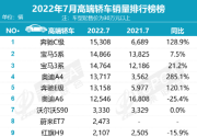 7月高端轿车销量丨奥迪A4同比增长285.1%, 蔚来ET7坐了过山车