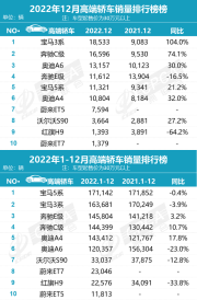 2022年高端轿车销量排名：宝马5系、3系领先，中国品牌改变格局