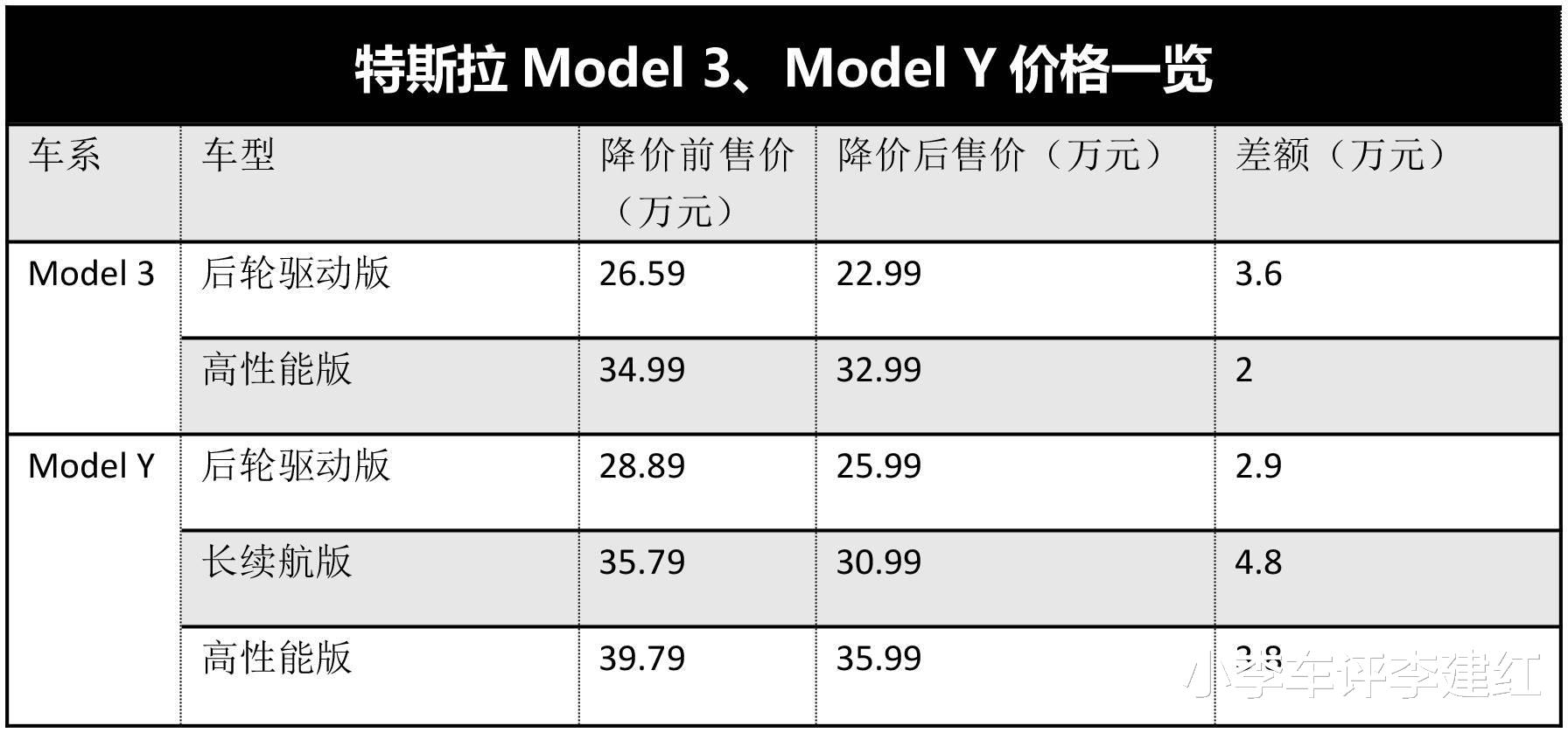 Model Y全系价格回涨2000元，但众多新能源汽车品牌，没法跟着涨价