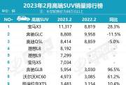 宝马X3夺冠 2月份国内高端SUV销量榜单公布 理想双雄入榜