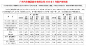 广汽集团：4月汽车销量17.72万辆