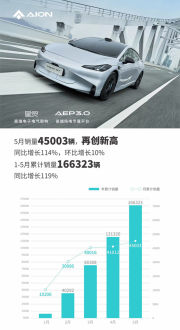 广汽埃安 5 月销量超 4.5 万辆同比增长 114%, 再创历史新高