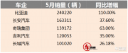 中国品牌5月销量排名: 长安稳中有进, 奇瑞进前三, 长城拐点或至