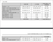 河南飞龙股份发布半年报: 汽车零部件营收19.45亿元